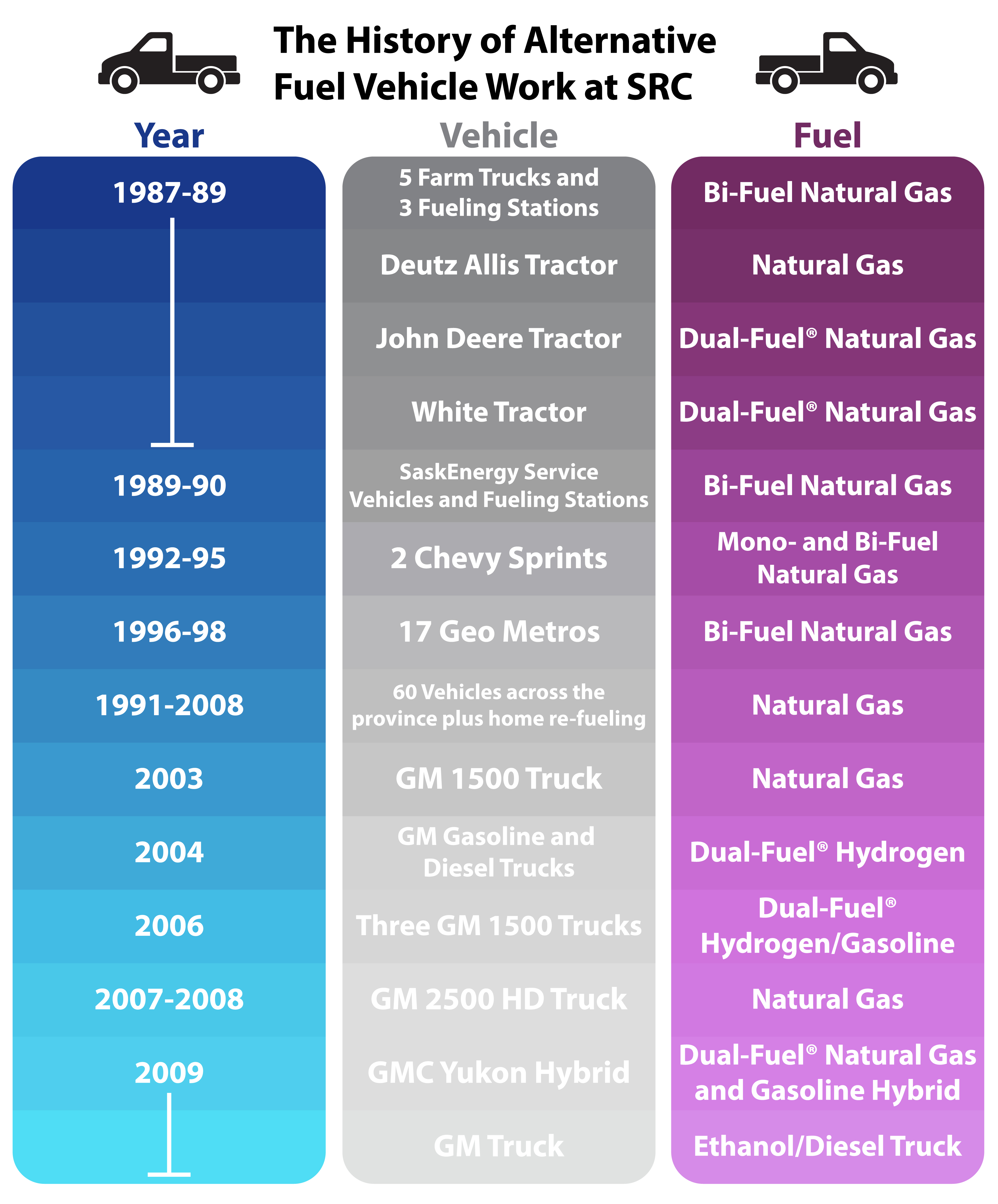 The History of Alternative Fuels Vehicle Work at SRC Part Two Saskatchewan Research Council